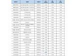 [7월 4주] 저축은행 정기적금(24개월) 최고 연 4.30%…웰컴저축銀 상품 주목