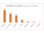 대한항공, 항공업계 ESG경영 관심도 1위