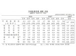 2분기 한국 GDP 성장률 0.7%…민간소비 회복-수출 주춤