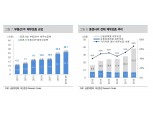"증권사 부동산 PF 채무보증, 대형사보다 중소형사에 부담"- 대신증권