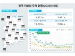 6월 서울 악성 미분양 주택 215가구…전월比 481% 증가