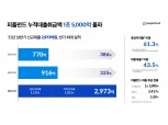 피플펀드, 상반기 신규 대출 2973억 취급…업계 최초 누적 1.5조원 돌파