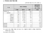 국민연금, 5월까지 누적 수익률 -4.73%…주식·채권 '뚝'