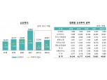 상반기 VC 신규 투자·펀드 결성 4조원 최초 돌파