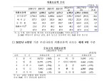 7월말 외환보유액 4386억1000만 달러…5개월 만에 증가 전환