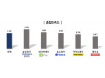 간편결제 만족도 ‘삼성페이’ 가장 높아…10번 중 5번 간편결제 이용
