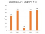 코오롱플라스틱, 2분기 영업이익 115억원 '사상 최대'