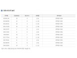 ‘인천의 강남’ 송도 줍줍마저 미달 속출…수도권에서도 꺼지는 청약 거품