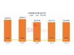 SK텔레콤, 2분기 영업익 4596억원…전년비 16.15%↑[2022 2Q 실적]