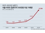 서울 월세 100만원 넘는 아파트 거래량 1만5700여건…전년比 47.9%↑