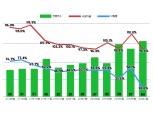 7월 서울 아파트 낙찰률 13년 만에 최저치…전국 낙찰가율도 올해 최저치 경신