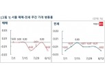 수도권 매매·전세가 ‘하락’…휴가철·집중호우 영향