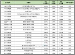 [8월 2주] 저축은행 정기예금(12개월) 최고 연 4.35%…신한카드 연계 SBI저축銀 특판