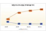 여객 탑승률 회복세 대한·아시아나, 부채비율 상반 행보