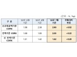 주담대 금리 더 오른다…코픽스 상승폭 또 역대 최대