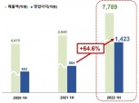 SM그룹 대한해운, 상반기 영업익 1423억…전년比 64.6%↑