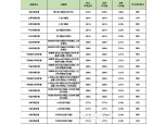 [8월 3주] 저축은행 정기예금(12개월) 최고 연 4.35%…신한카드 연계 SBI저축銀 특판