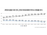 전북 부동산 '105주 연속' 나홀로 상승…군산·익산·정읍 아파트 분양 예정