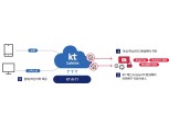 KT, 중소기업용 보안 인터넷 서비스 '세이프넷' 출시…월 4400원