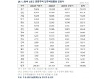 부동산R114-한국부동산원, 향후 2년간 공동주택 입주예정물량 정보 공개