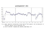 한국은행 “8월 소비자심리지수 88.8… 7월 대비 2.8p↑”
