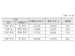 SRT, 추석 명절 승차권 경부선 예매율 72.6%