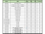 [8월 4주] 저축은행 정기예금(12개월) 최고 연 4.35%…SBI저축銀 신한카드 연계 특판