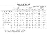 한국 2분기 실질 GDP 경제성장률 0.7%…실질 국민총소득 1.3%↓