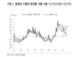 "한국, 수출둔화와 수입확대의 '불편한 동행'"- KB증권