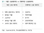 대안신용평가 확대 적용 코앞…“대안데이터 적용 전략 수립해야”