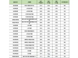 [9월 1주] 저축은행 정기예금(12개월) 최고 연 4.35%…SBI저축銀 신한카드 연계 특판