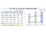 “잠자고 있는 예적금 6.6조원…농협·신협·새마을금고에서 찾으세요”