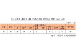 서울소방 "태풍‘힌남노’119신고 안전조치 85건…인명피해 없어"