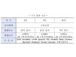 수출입은행, 25억달러 글로벌채권 발행 성공