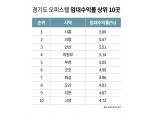 경기 오피스텔 임대수익률 ‘시흥·의왕·안산’ 톱3…서남부 강세 두드러져