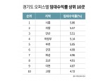 경기 오피스텔 임대수익률 ‘시흥·의왕·안산’ 톱3…서남부 강세 두드러져