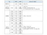 카카오뱅크, 수신 금리 인상…세이프박스 연 2.20%