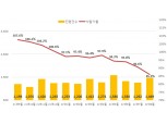 서울 아파트 낙찰가율 올해 최저치 재경신 ‘93.7%’…한파 길어지는 경매시장