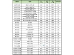 [9월 2주] 저축은행 정기예금(24개월) 최고 연 4.00%…키움예스저축銀 0.20%p ↑