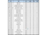 [9월 2주] 저축은행 정기적금(12개월) 최고 연 10.00%…웰컴저축銀 걷기만 해도 우대금리 제공