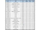 [9월 2주] 저축은행 정기적금(24개월) 최고 연 4.30%…다올·웰컴저축銀 최고 금리 제공