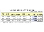 외국인, 8월 국내주식 3조9480억원 순매수, 두 달째 '사자'…채권 순회수 전환