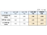 주택담보대출 변동금리 기준 '코픽스' 2.96%로 9년 7개월 만에 최고