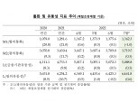 7월 통화량 10.4조원 증가…금리 상승에 정기예적금 '쑥'