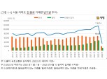 올해 상반기 서울 아파트 전·월세 거래 역대 최다…하반기는 ‘주춤’