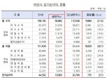 비카드 여전사 상반기 순이익 2조원 시현…대출 확대에 3.7% 증가