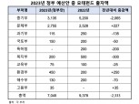 VC 침체기 도래하나…7개 부처 벤처 예산 2300억 삭감