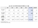 비거주자 외화송금 5년간 5.6조원…"한은, 선제 점검해야" [2022 국감]