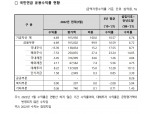 국민연금, 7월 누적 수익률 -4.69%…전월비 호전