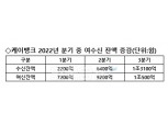 ‘800만명 이용’ 케이뱅크, 여·수신 1조 돌파